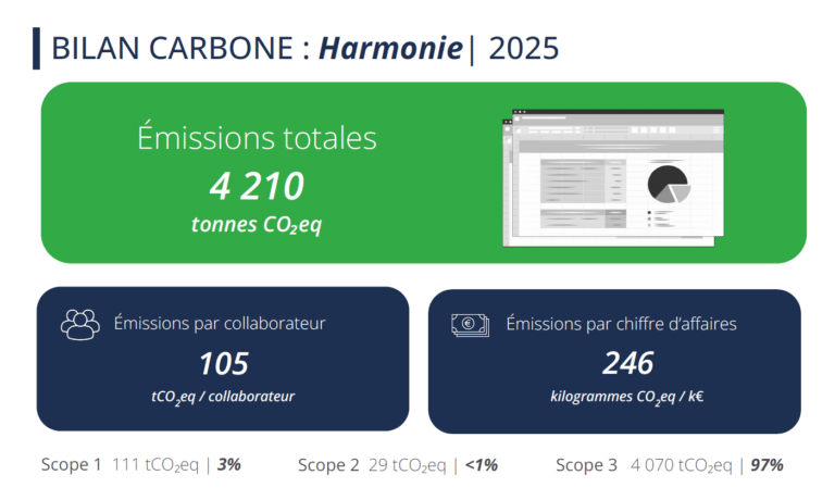 Bilan Carbone Harmonie 2025